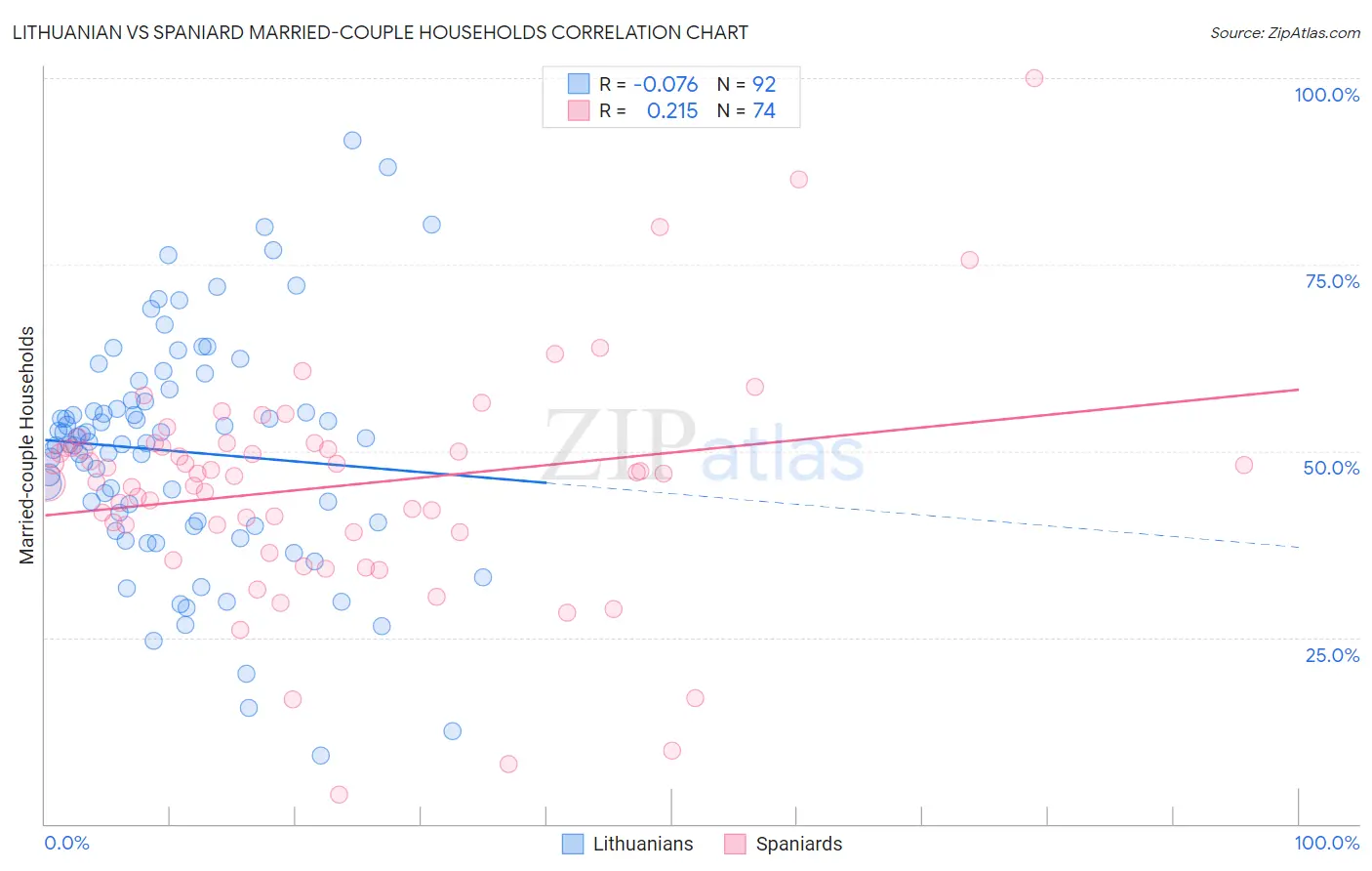 Lithuanian vs Spaniard Married-couple Households