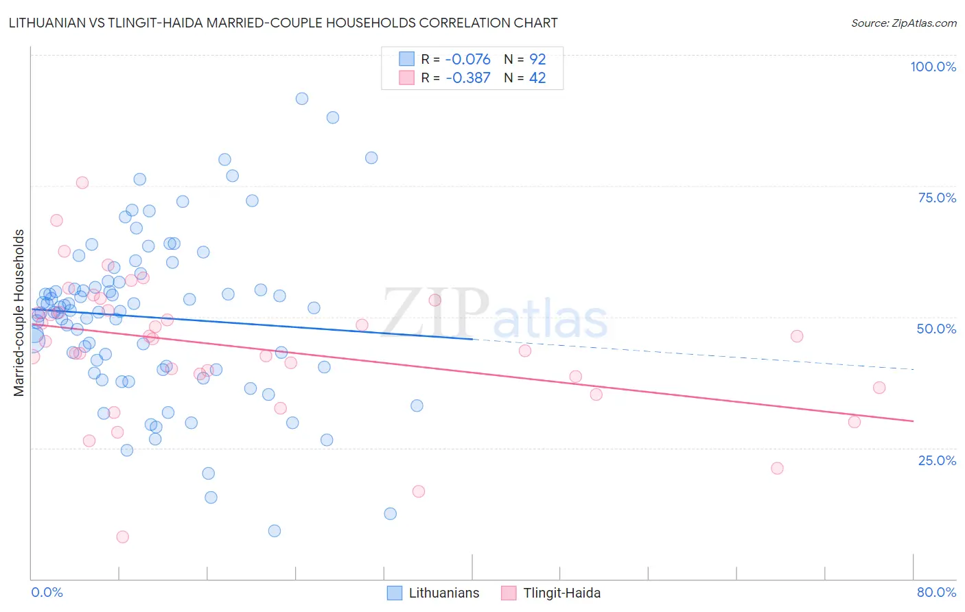 Lithuanian vs Tlingit-Haida Married-couple Households