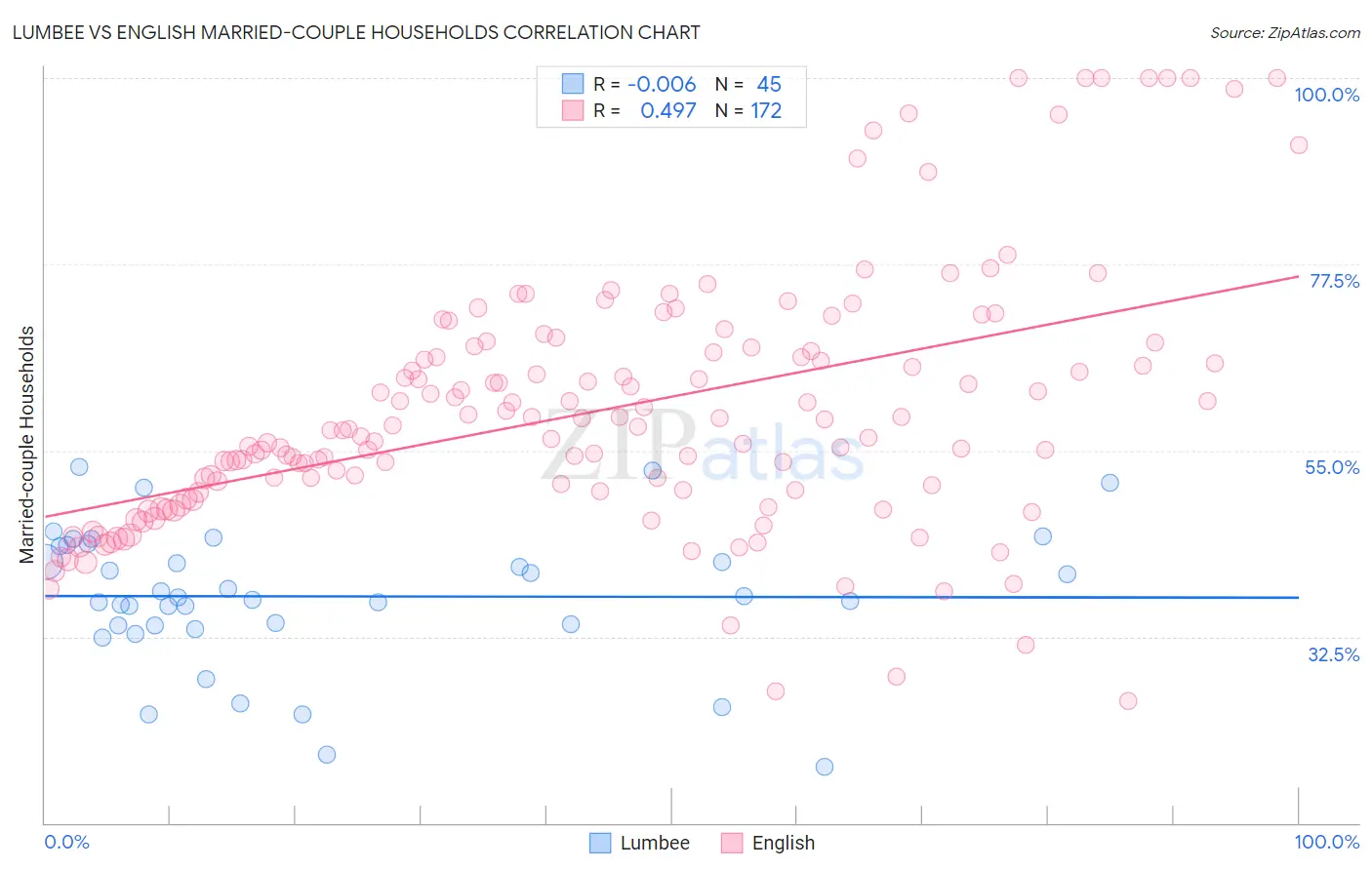 Lumbee vs English Married-couple Households