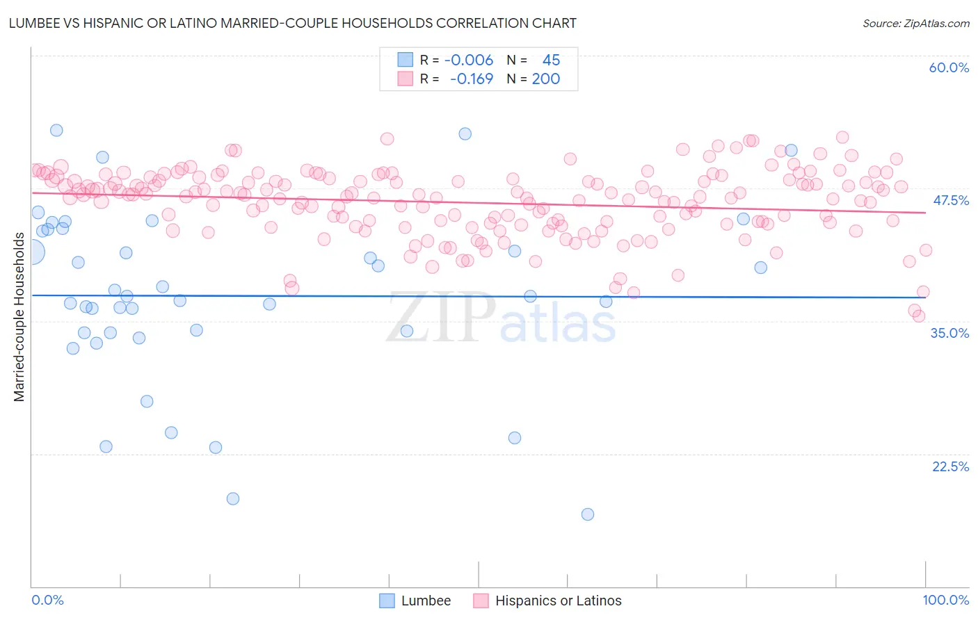 Lumbee vs Hispanic or Latino Married-couple Households