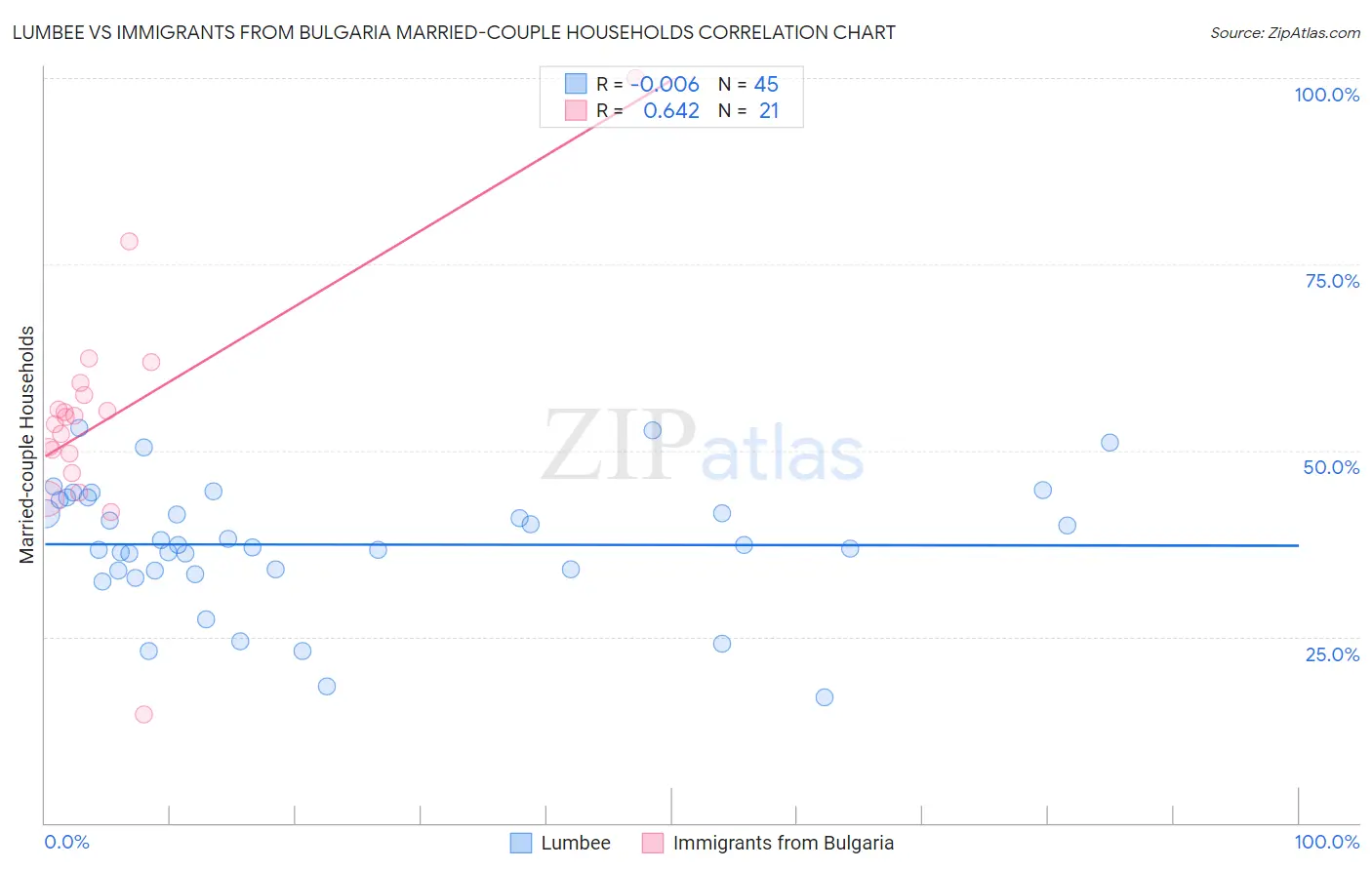 Lumbee vs Immigrants from Bulgaria Married-couple Households