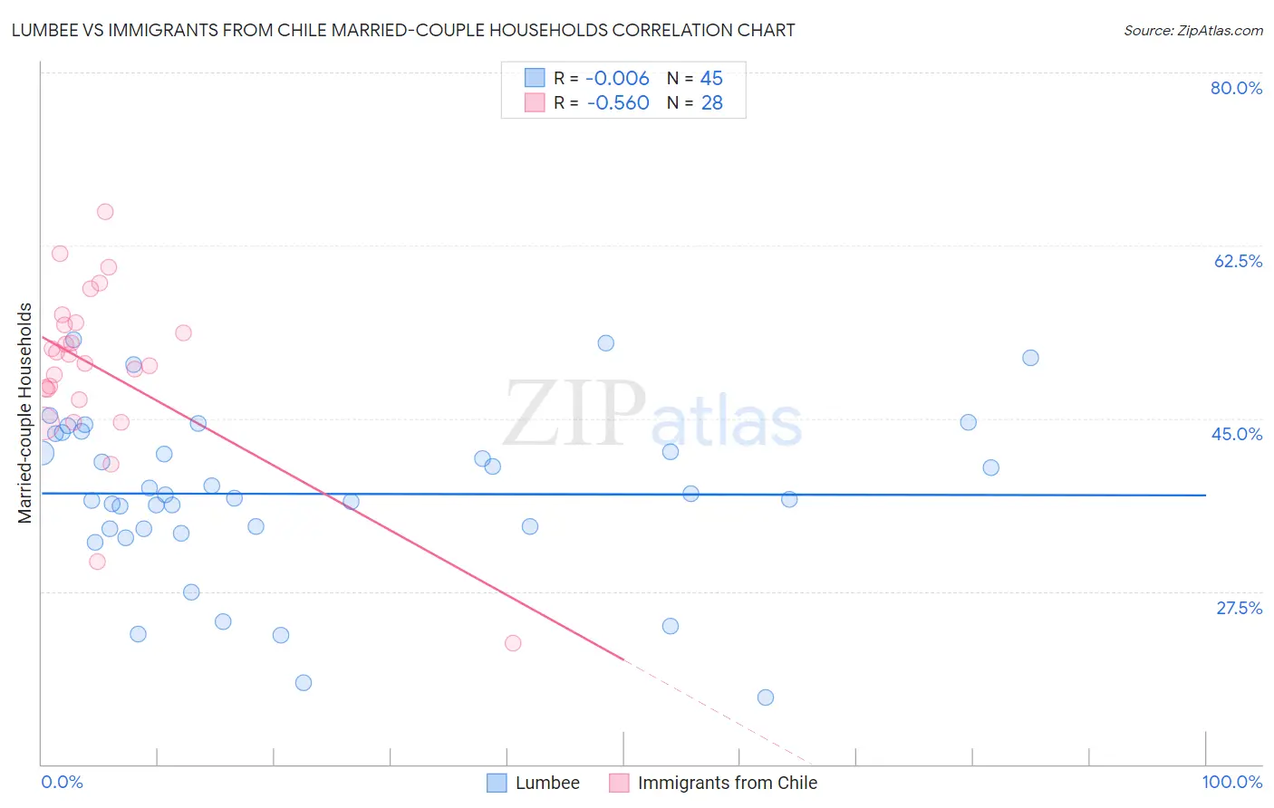 Lumbee vs Immigrants from Chile Married-couple Households