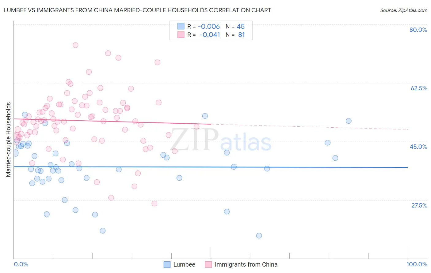 Lumbee vs Immigrants from China Married-couple Households