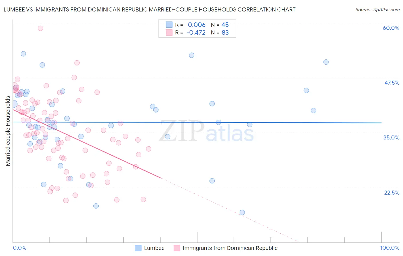 Lumbee vs Immigrants from Dominican Republic Married-couple Households