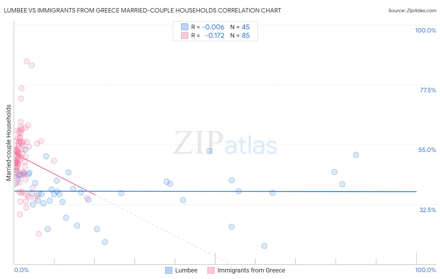 Lumbee vs Immigrants from Greece Married-couple Households