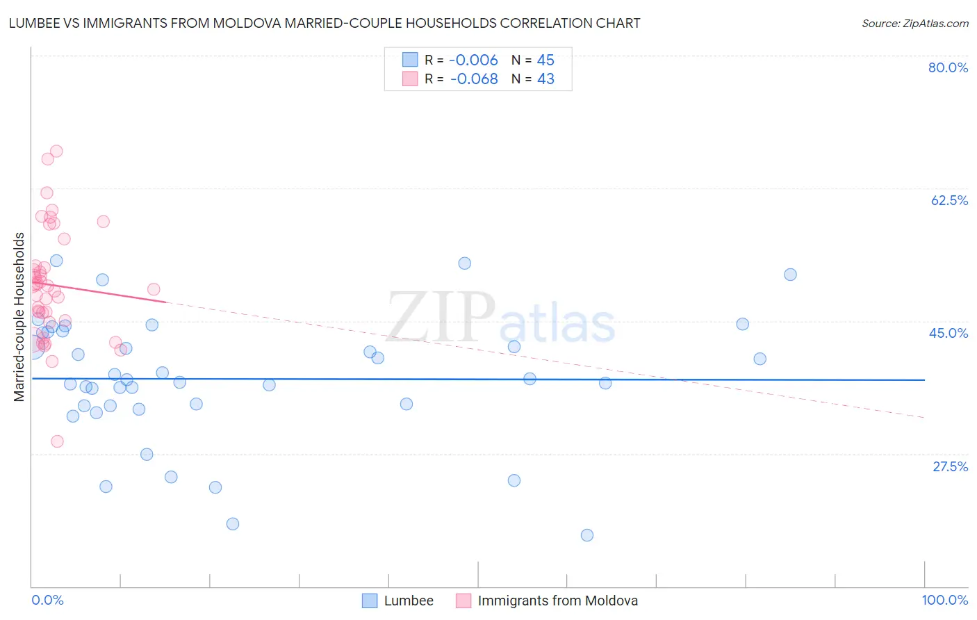 Lumbee vs Immigrants from Moldova Married-couple Households