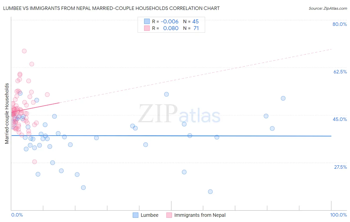 Lumbee vs Immigrants from Nepal Married-couple Households