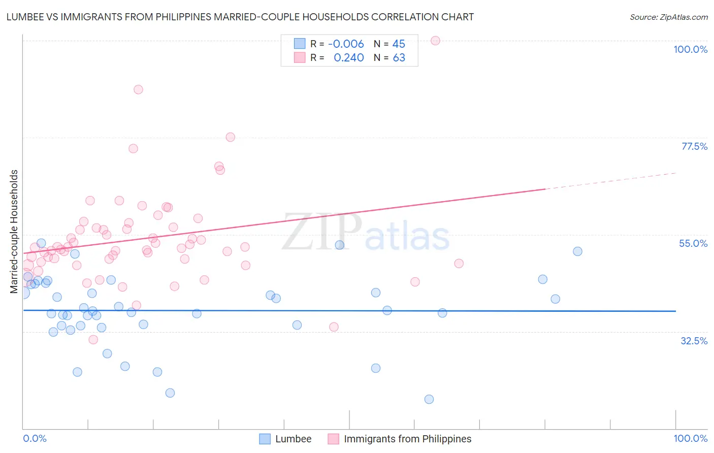 Lumbee vs Immigrants from Philippines Married-couple Households