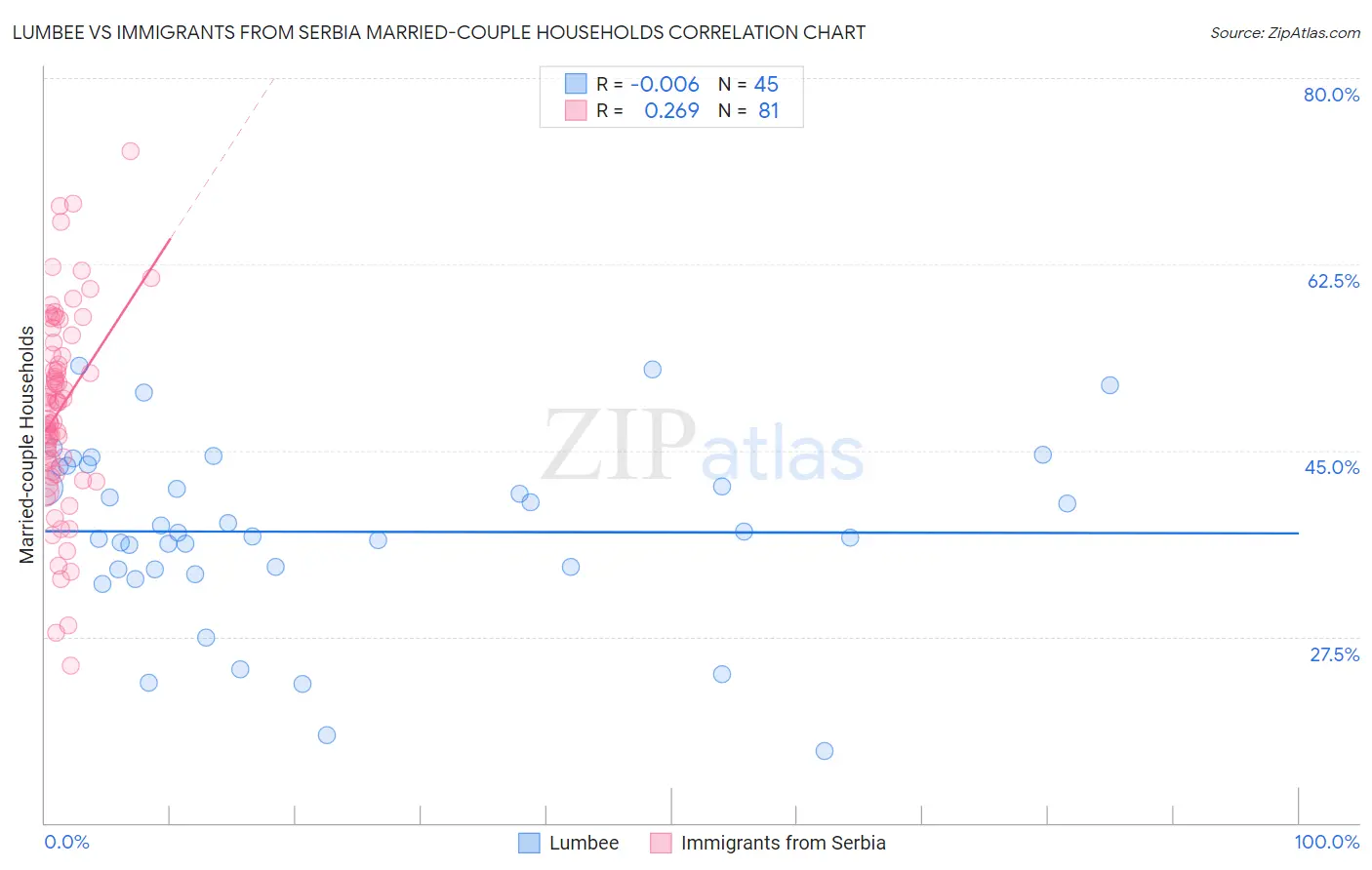 Lumbee vs Immigrants from Serbia Married-couple Households