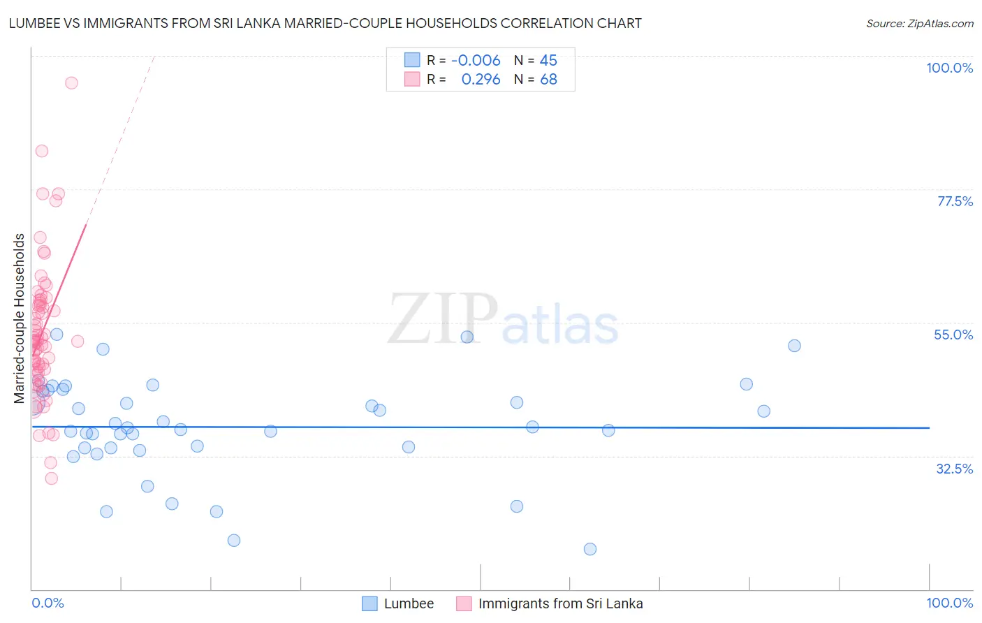 Lumbee vs Immigrants from Sri Lanka Married-couple Households