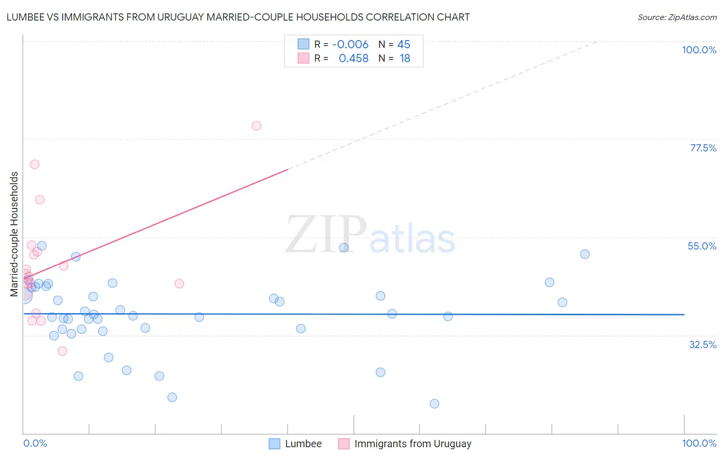 Lumbee vs Immigrants from Uruguay Married-couple Households