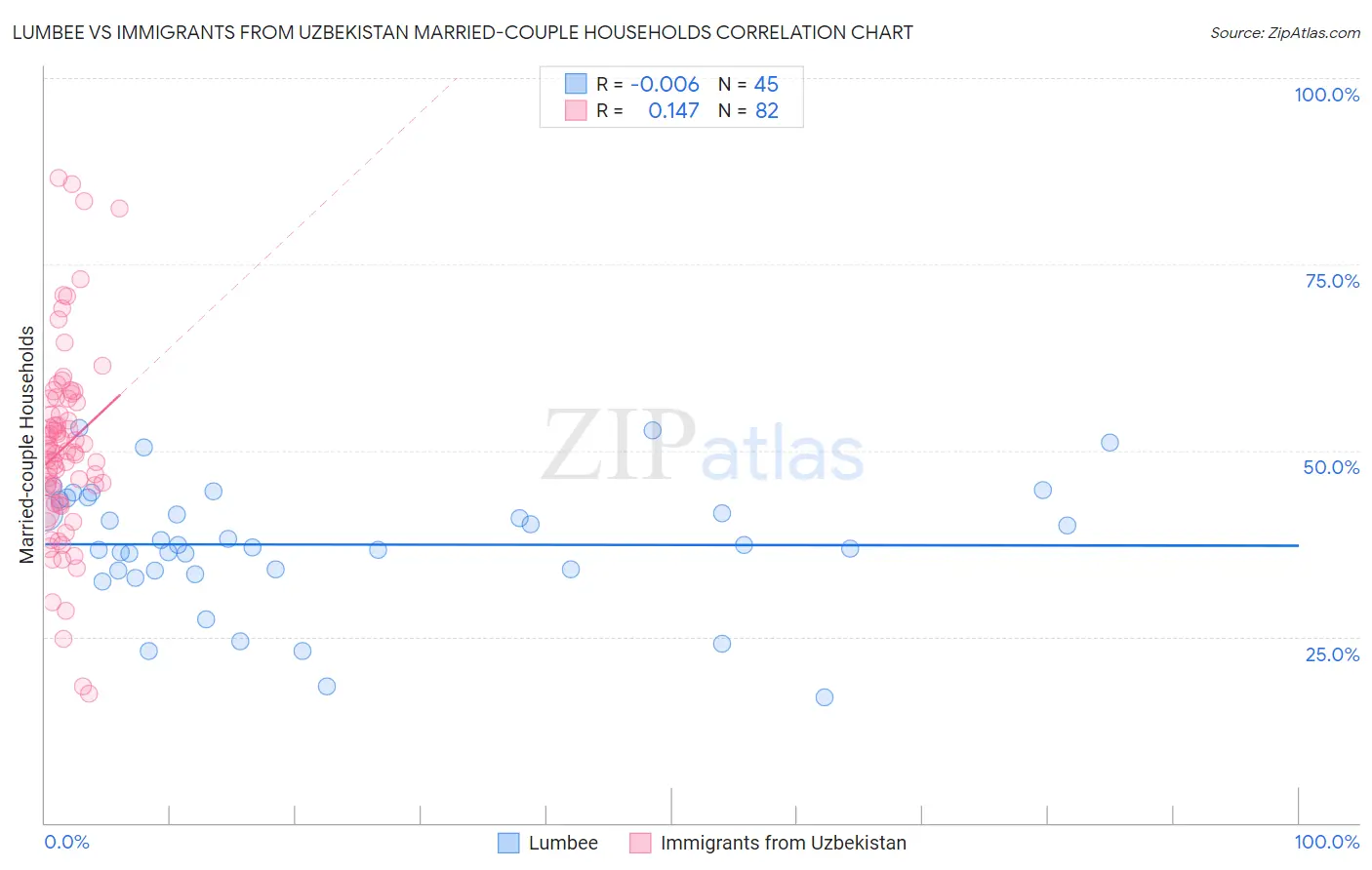 Lumbee vs Immigrants from Uzbekistan Married-couple Households