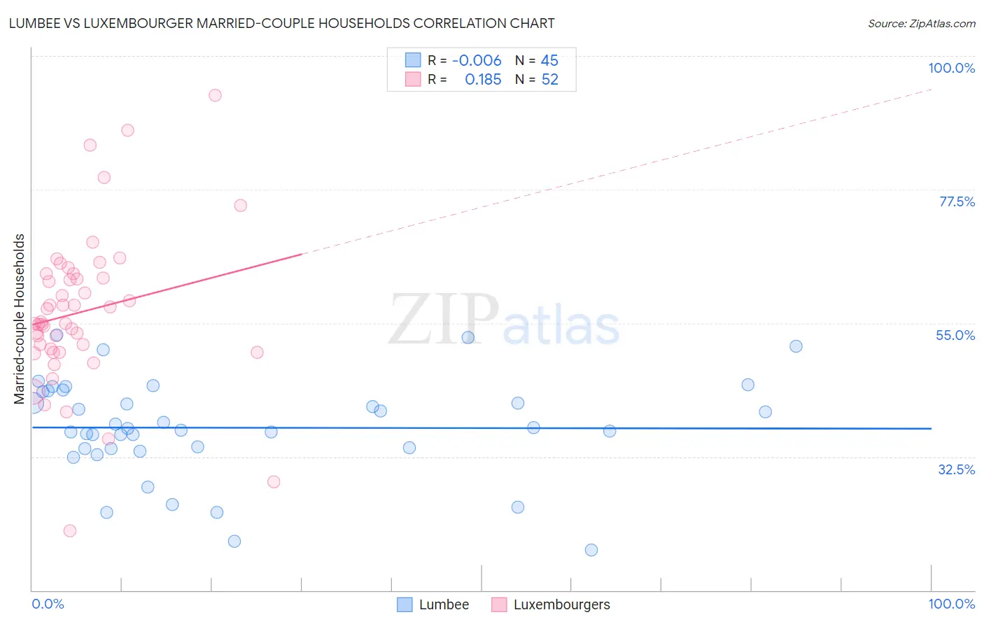 Lumbee vs Luxembourger Married-couple Households