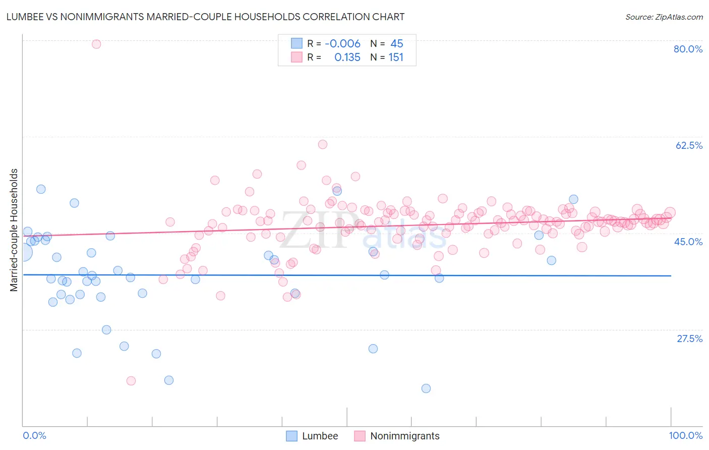 Lumbee vs Nonimmigrants Married-couple Households