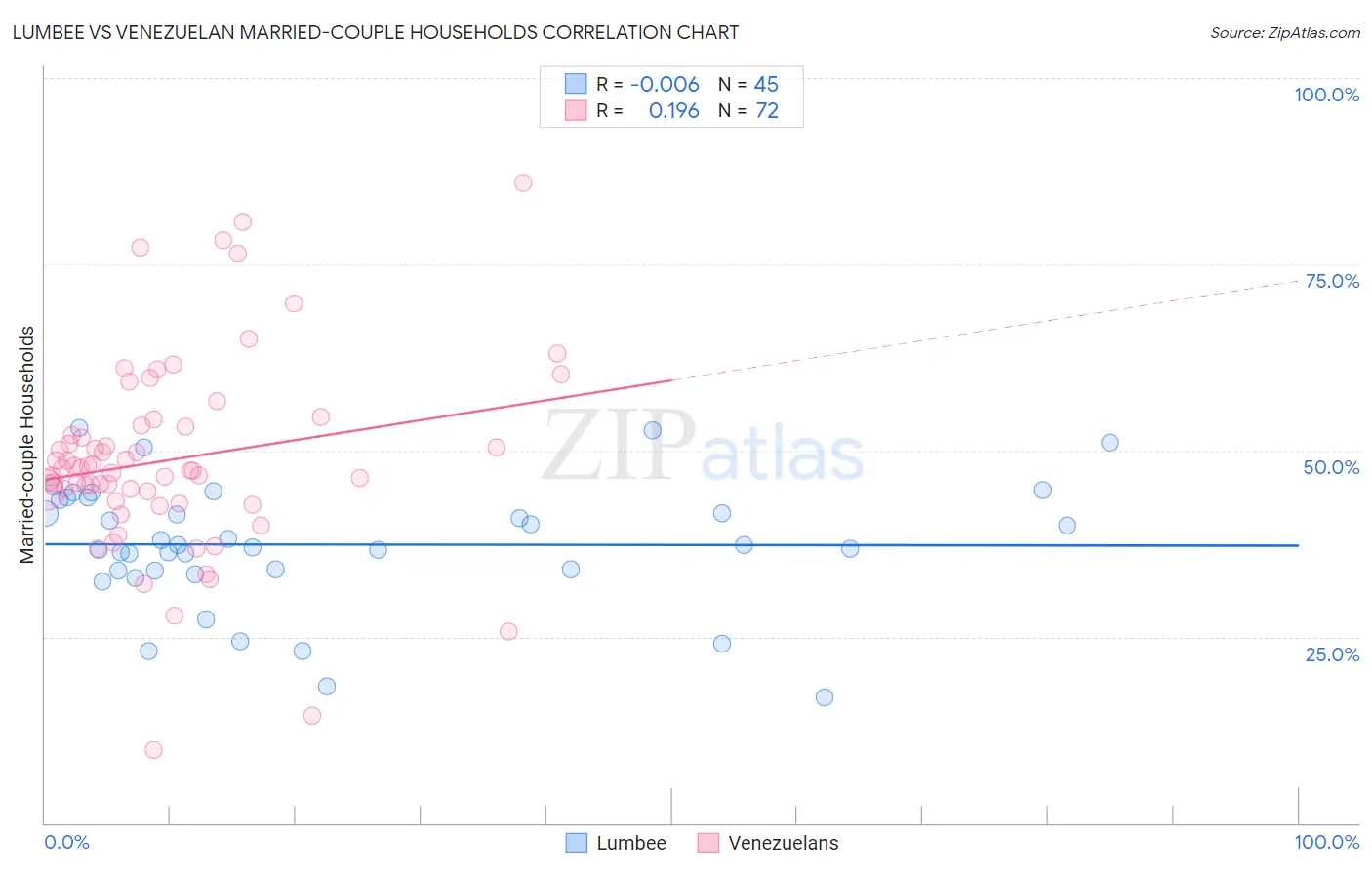 Lumbee vs Venezuelan Married-couple Households