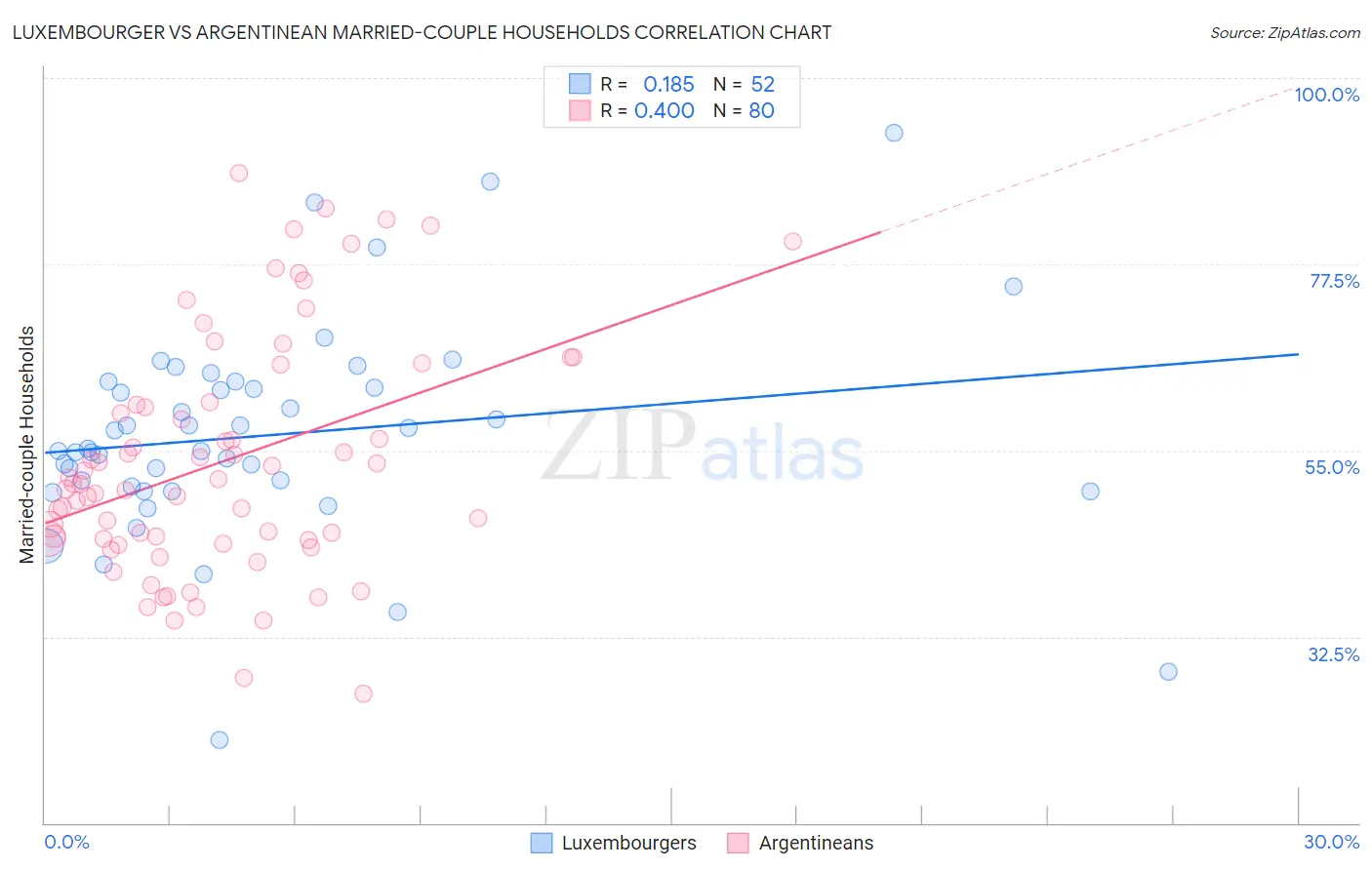 Luxembourger vs Argentinean Married-couple Households