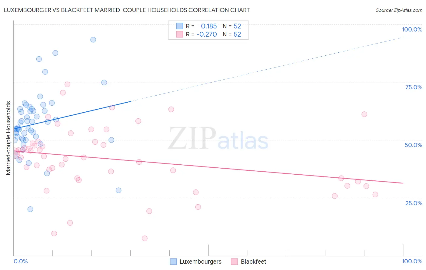 Luxembourger vs Blackfeet Married-couple Households