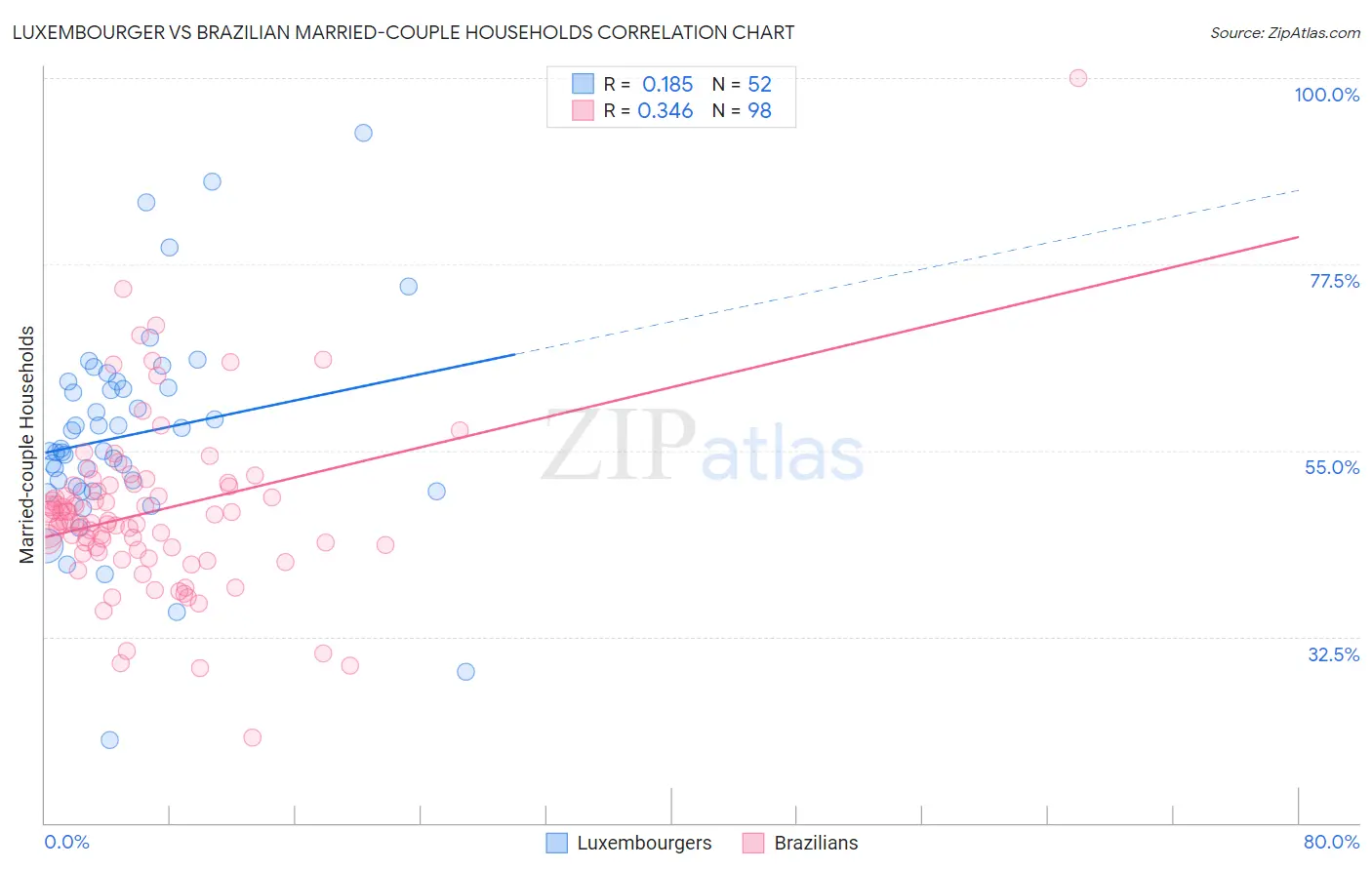 Luxembourger vs Brazilian Married-couple Households