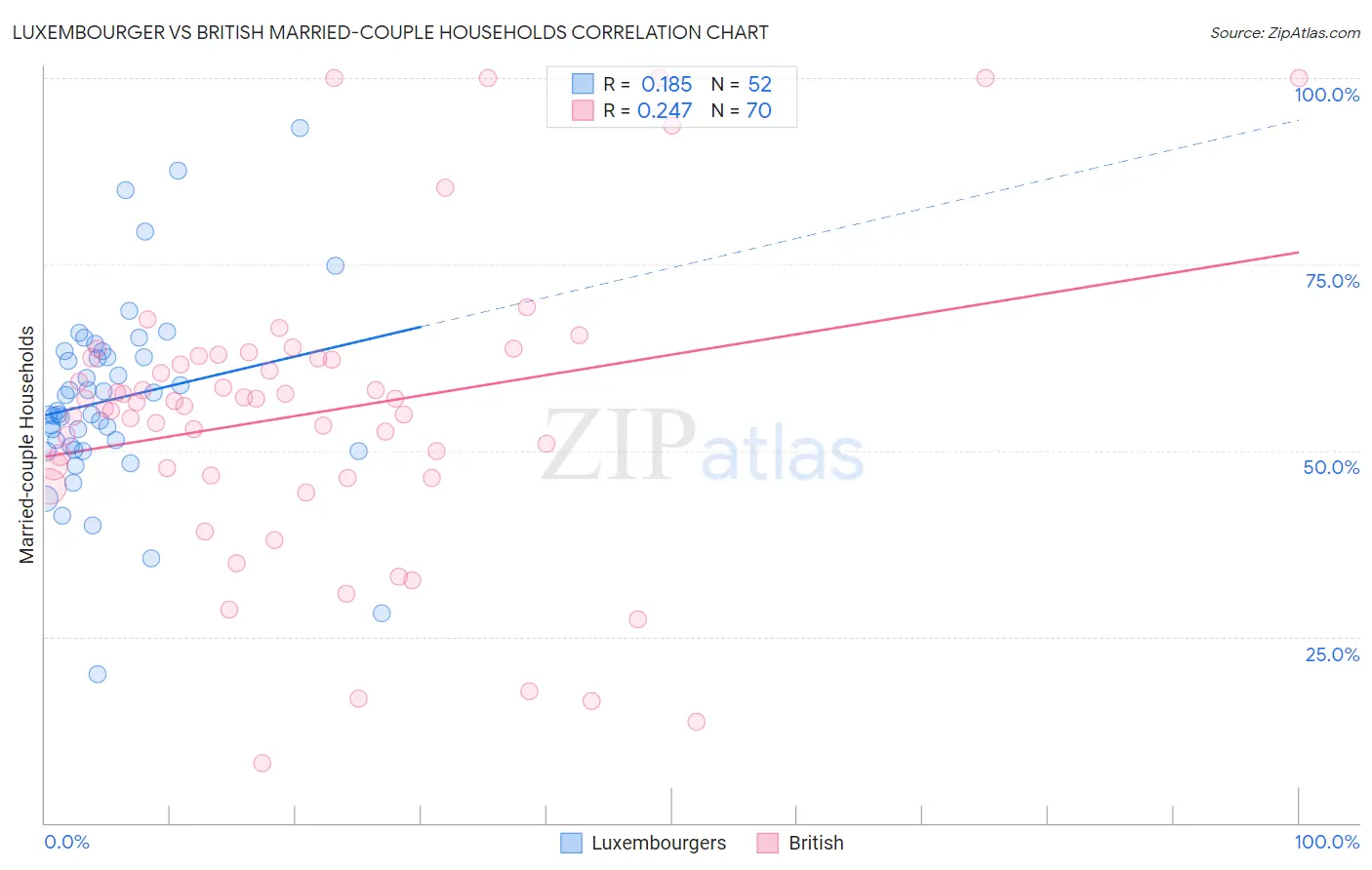 Luxembourger vs British Married-couple Households