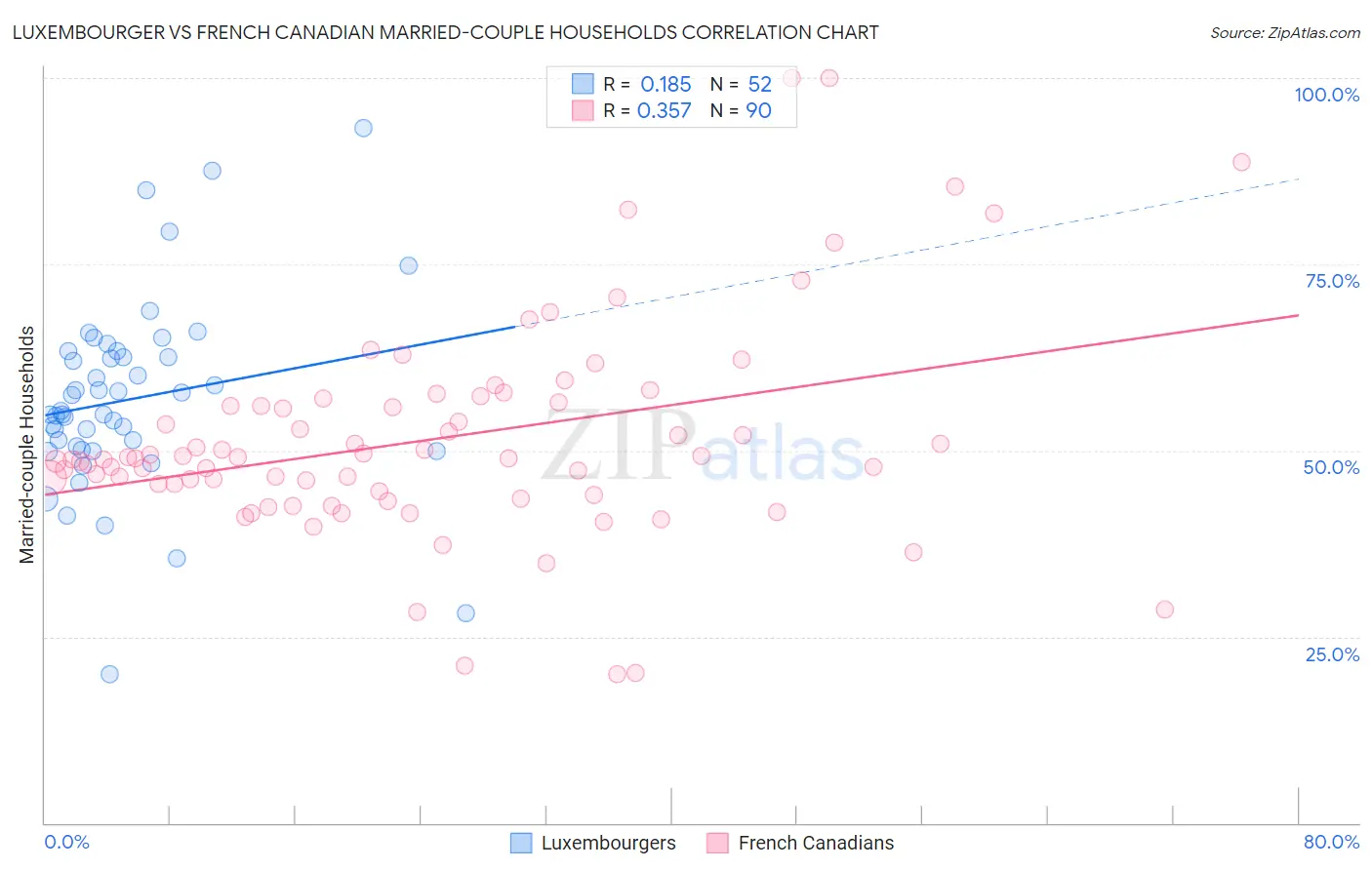 Luxembourger vs French Canadian Married-couple Households