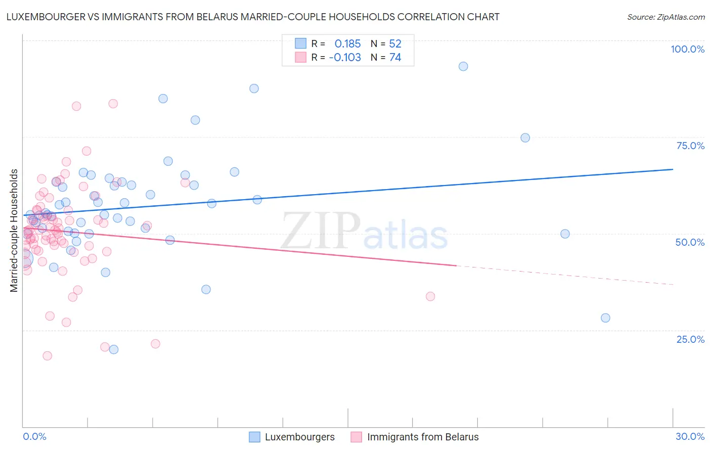 Luxembourger vs Immigrants from Belarus Married-couple Households