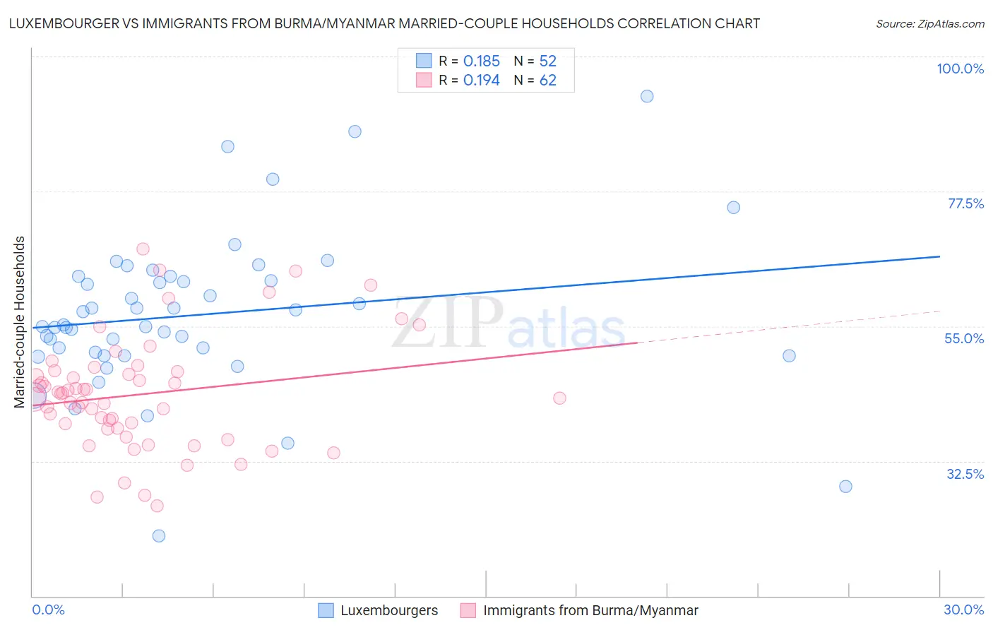 Luxembourger vs Immigrants from Burma/Myanmar Married-couple Households