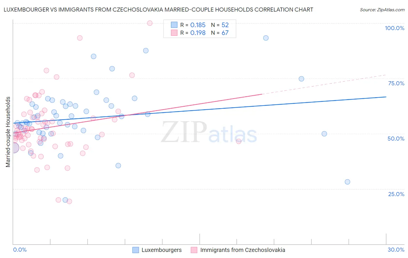 Luxembourger vs Immigrants from Czechoslovakia Married-couple Households