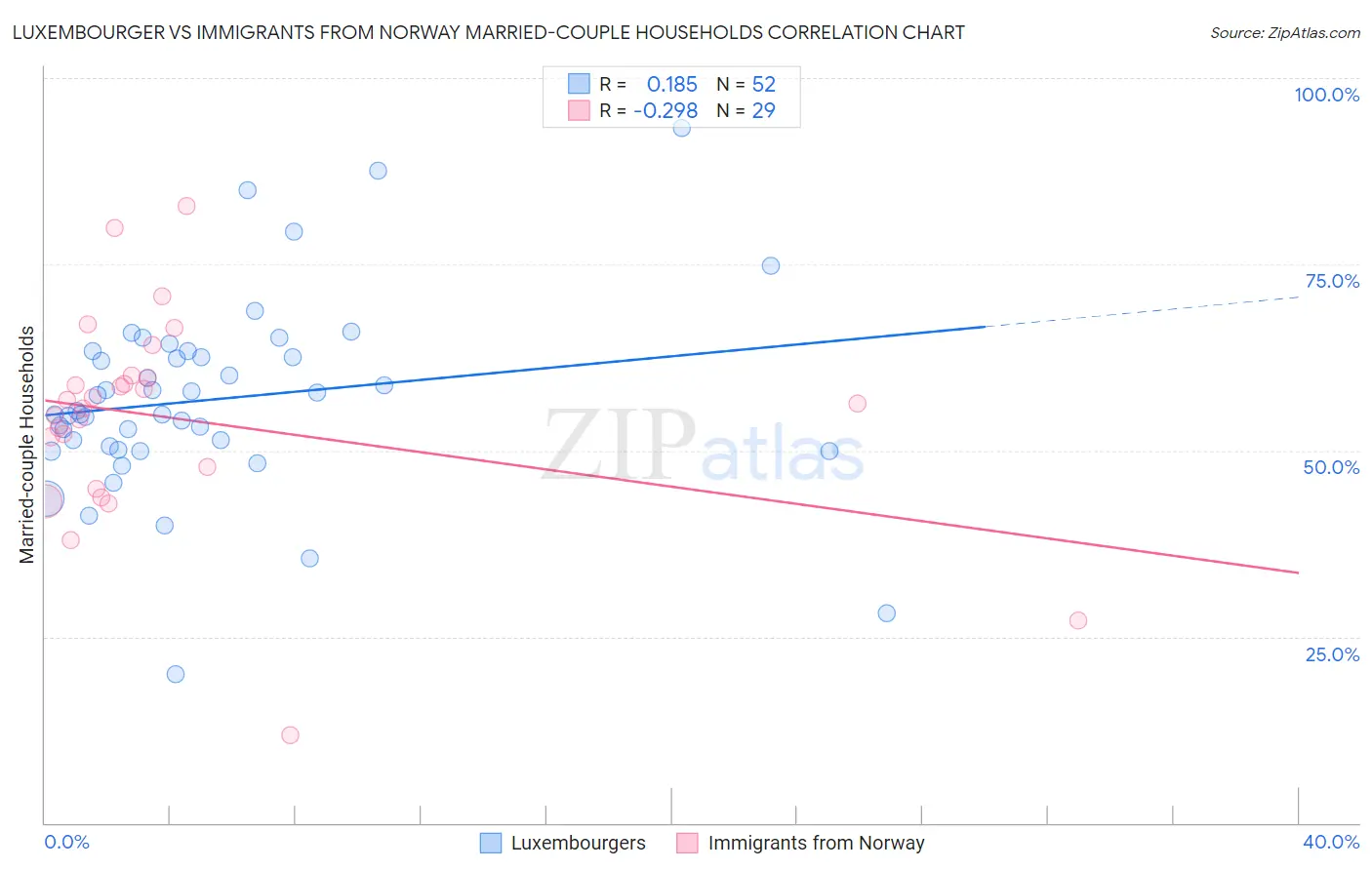 Luxembourger vs Immigrants from Norway Married-couple Households