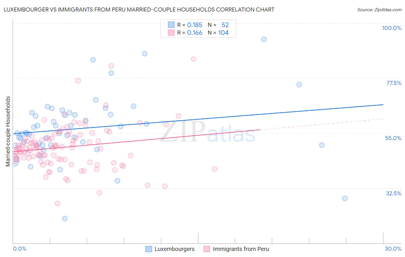 Luxembourger vs Immigrants from Peru Married-couple Households