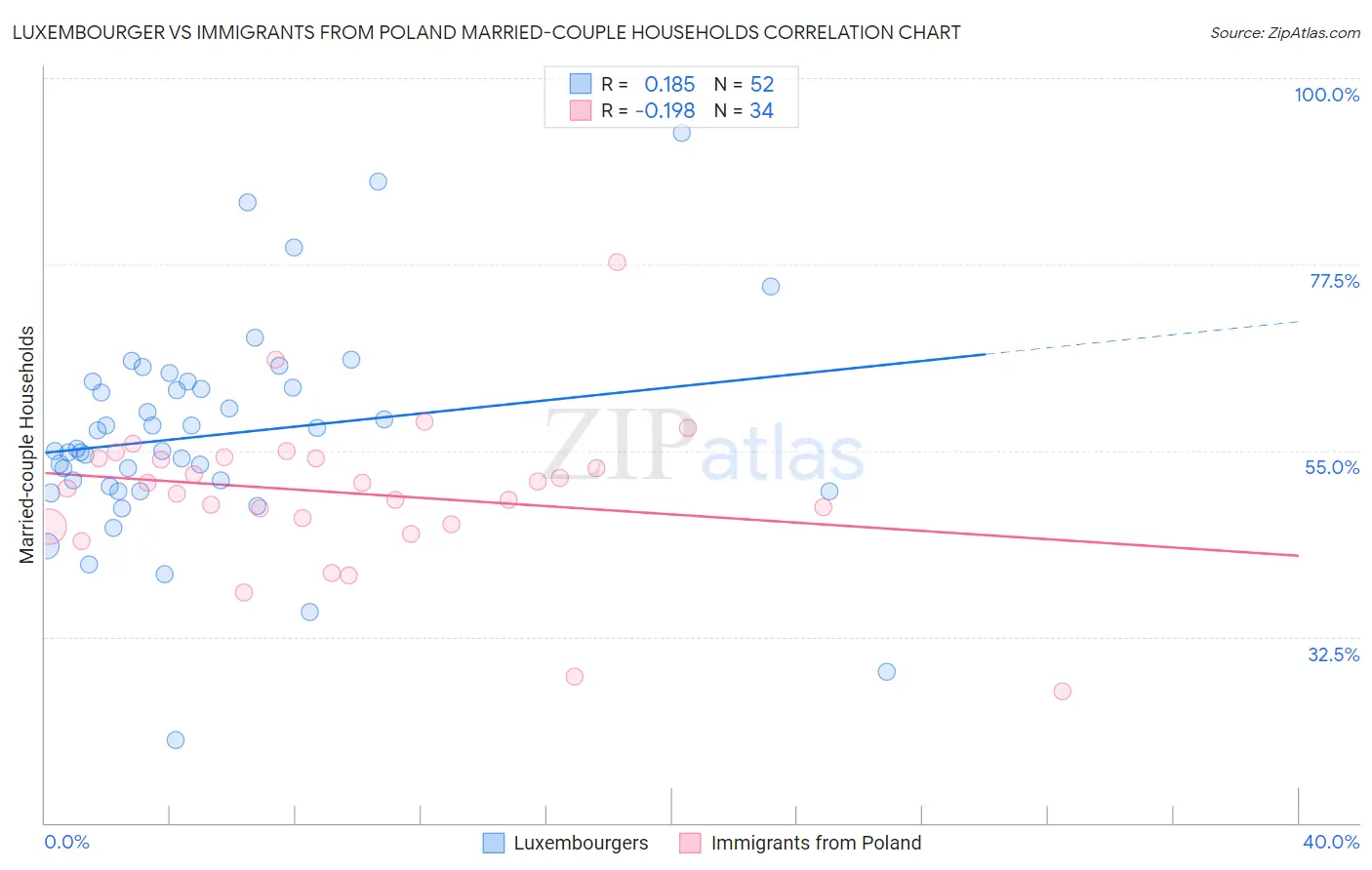 Luxembourger vs Immigrants from Poland Married-couple Households