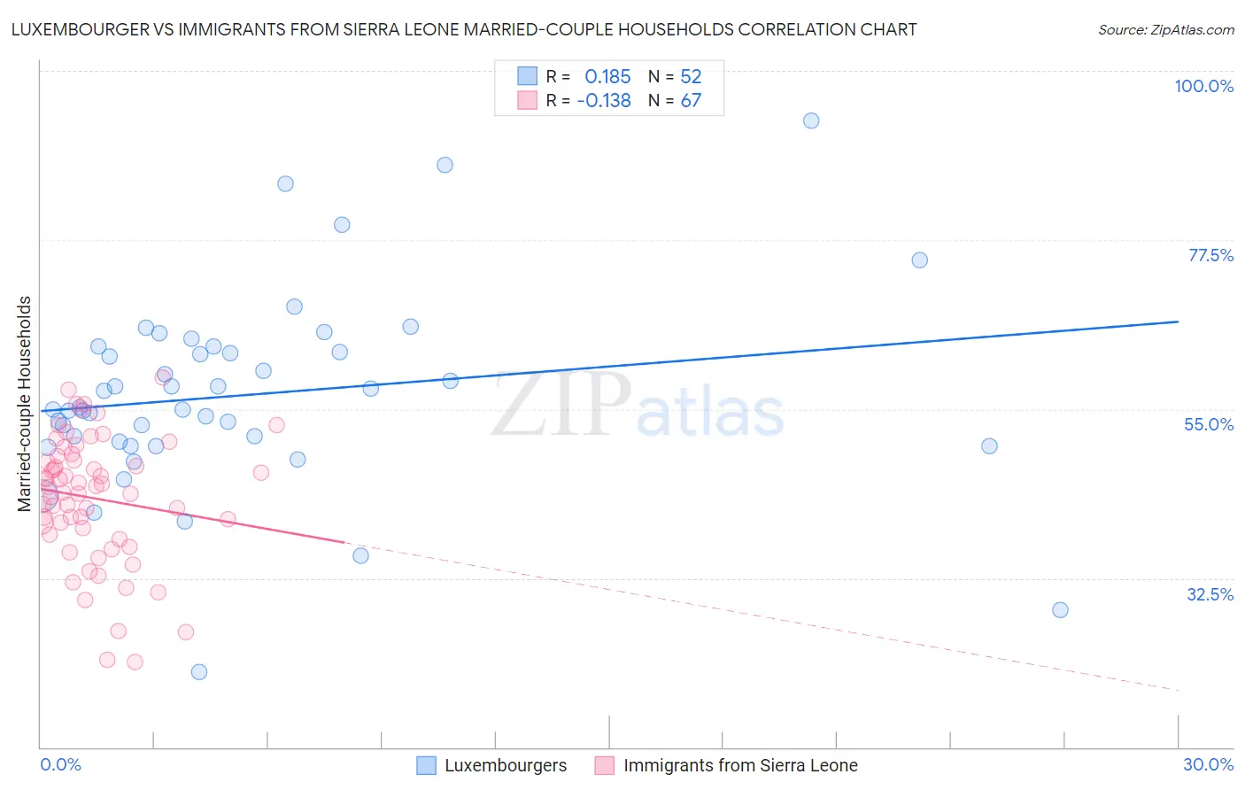 Luxembourger vs Immigrants from Sierra Leone Married-couple Households