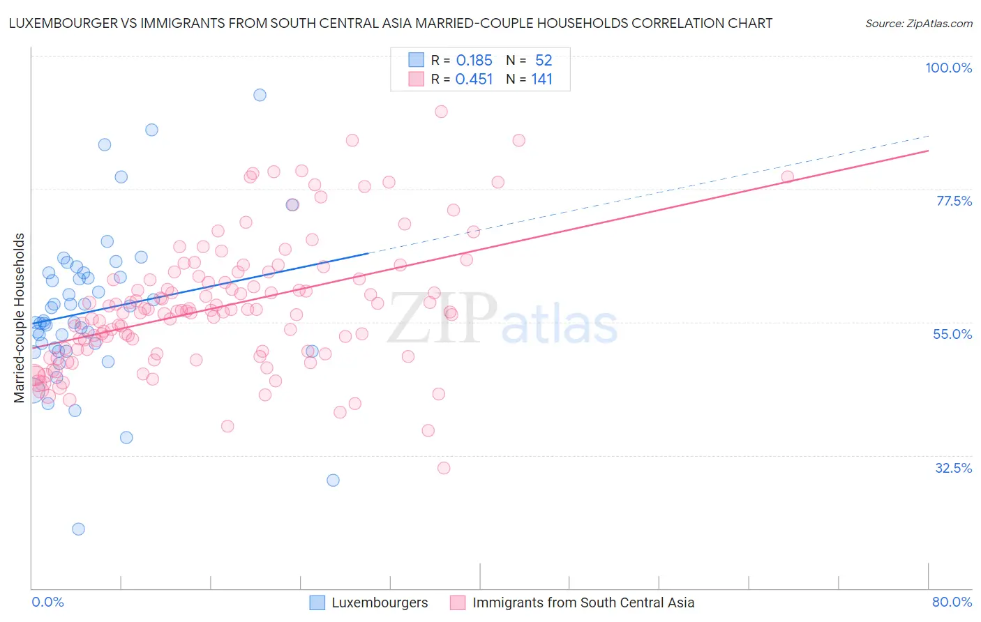 Luxembourger vs Immigrants from South Central Asia Married-couple Households