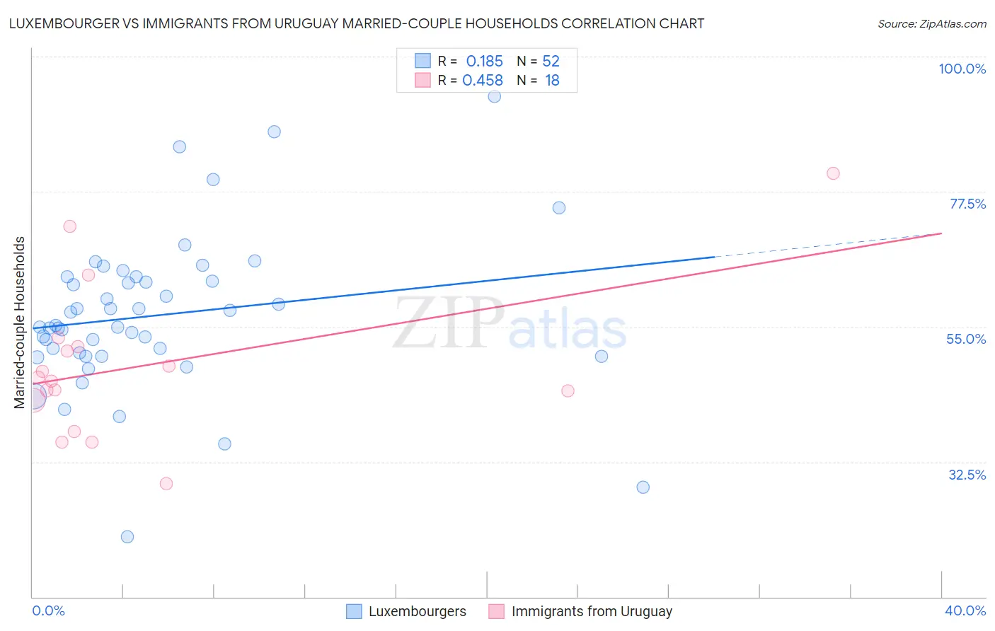 Luxembourger vs Immigrants from Uruguay Married-couple Households