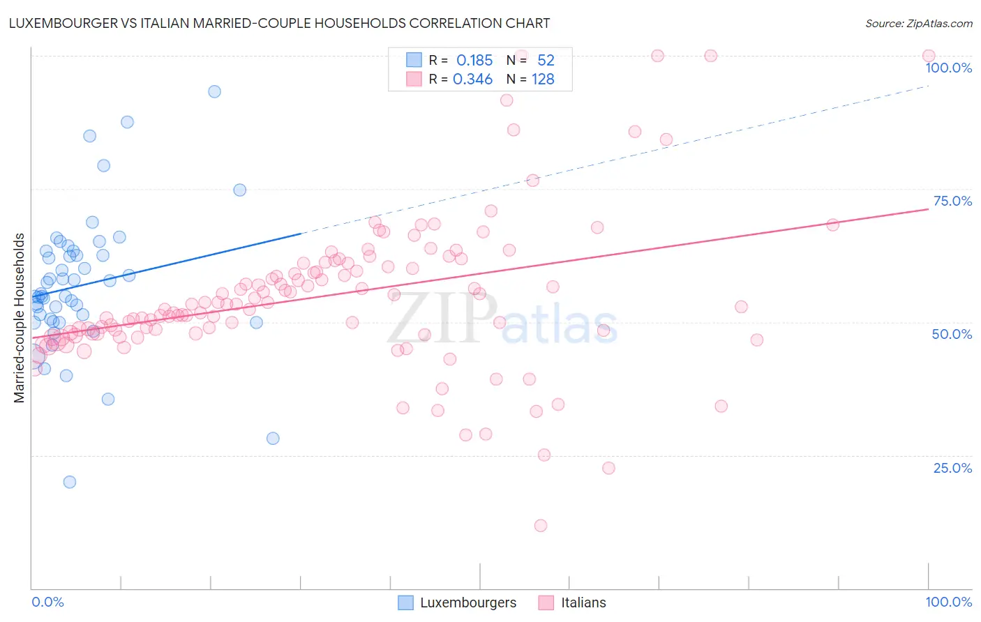 Luxembourger vs Italian Married-couple Households