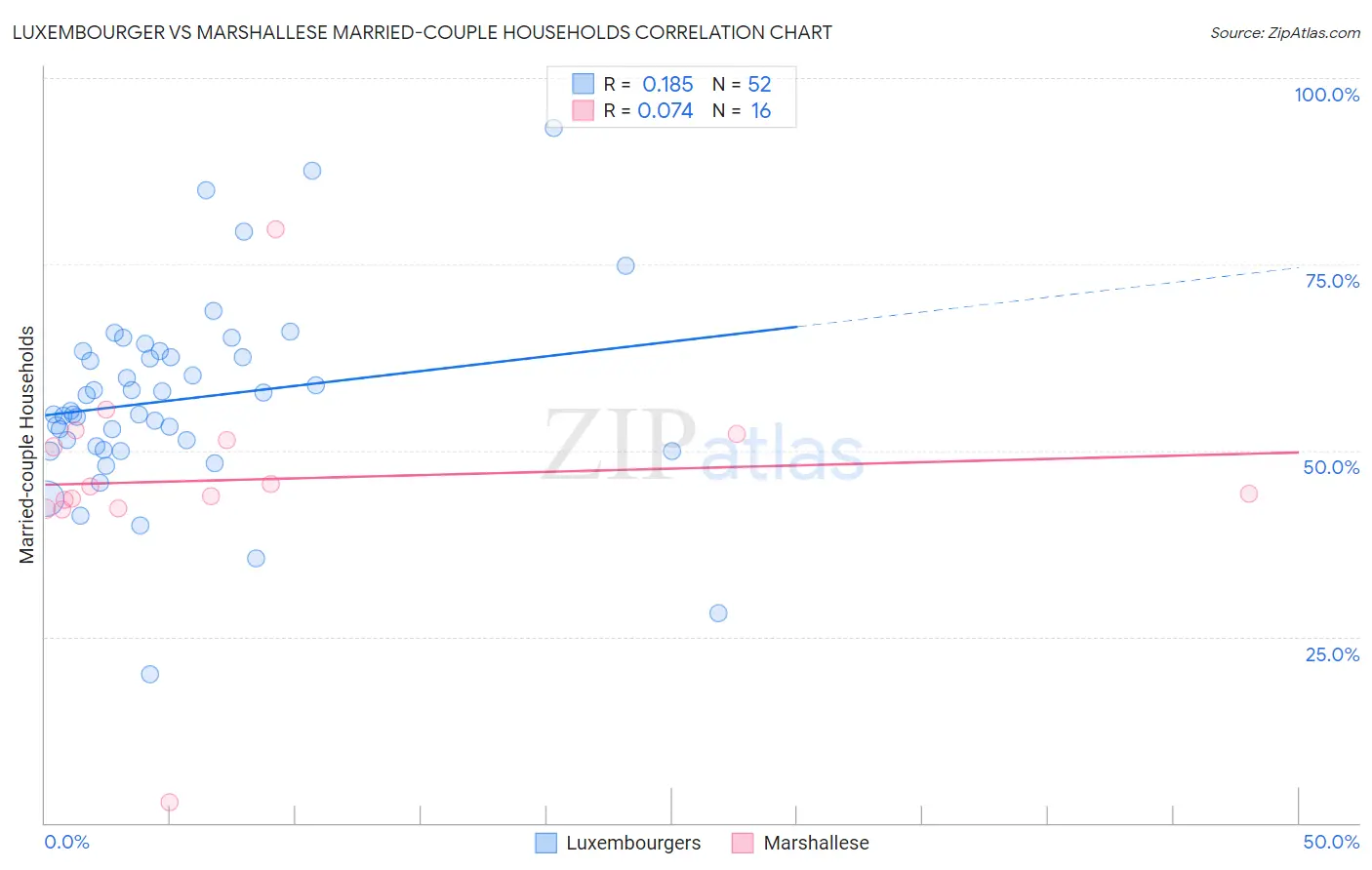 Luxembourger vs Marshallese Married-couple Households