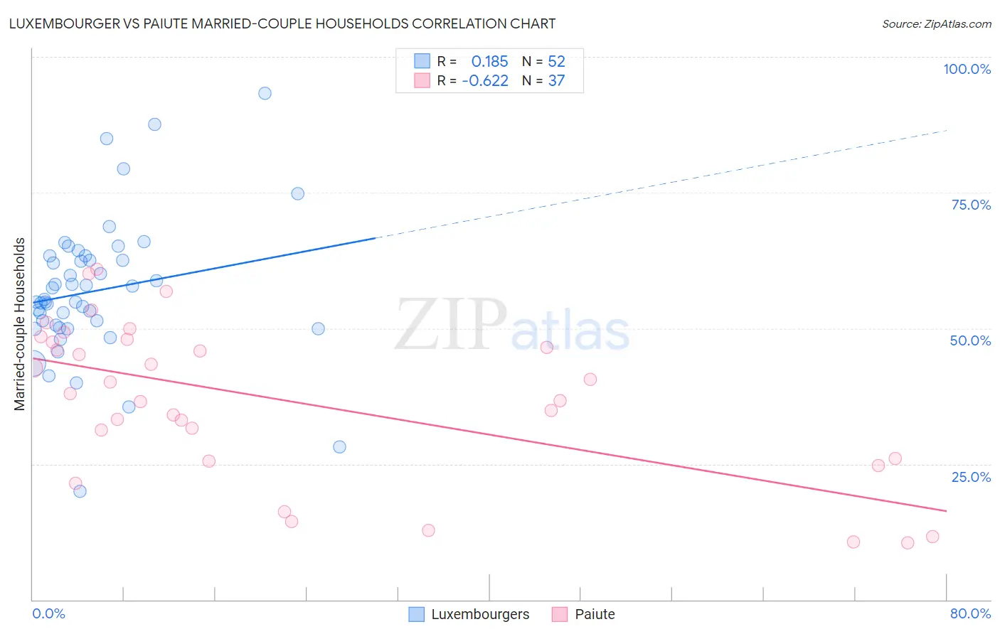 Luxembourger vs Paiute Married-couple Households