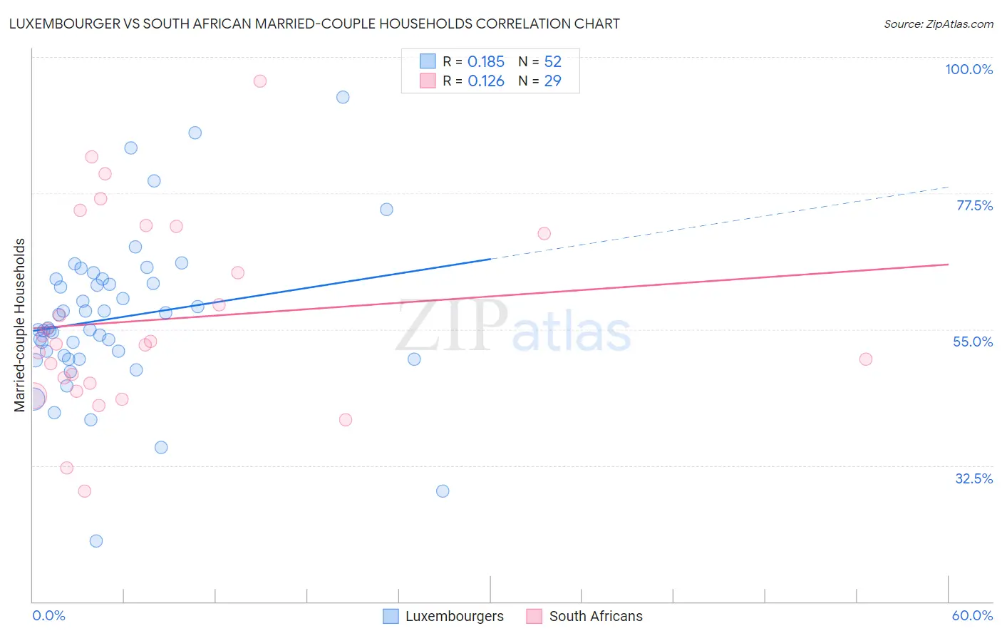 Luxembourger vs South African Married-couple Households