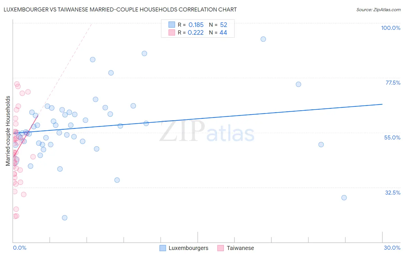 Luxembourger vs Taiwanese Married-couple Households