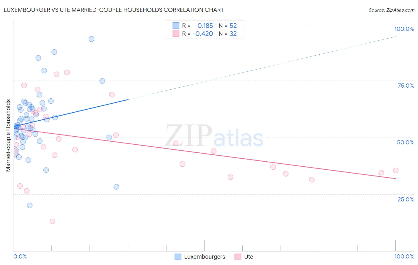 Luxembourger vs Ute Married-couple Households