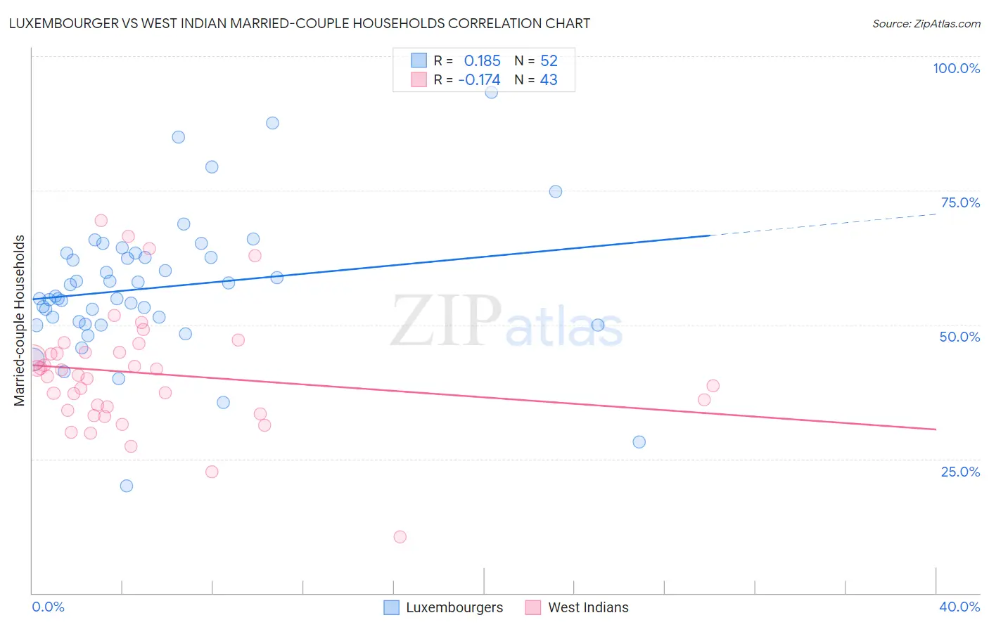 Luxembourger vs West Indian Married-couple Households