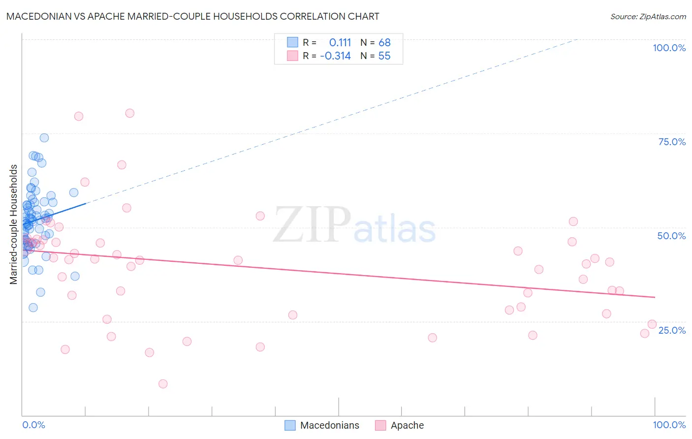 Macedonian vs Apache Married-couple Households