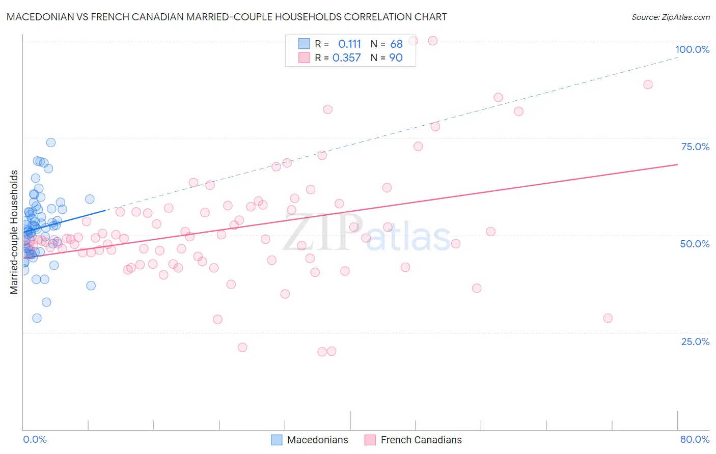 Macedonian vs French Canadian Married-couple Households