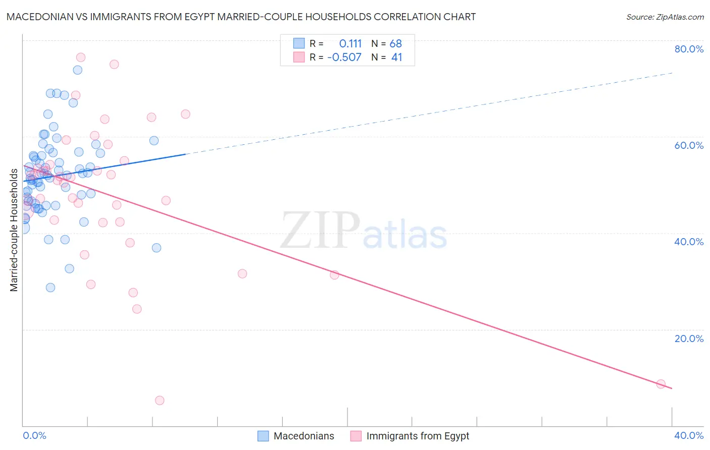 Macedonian vs Immigrants from Egypt Married-couple Households