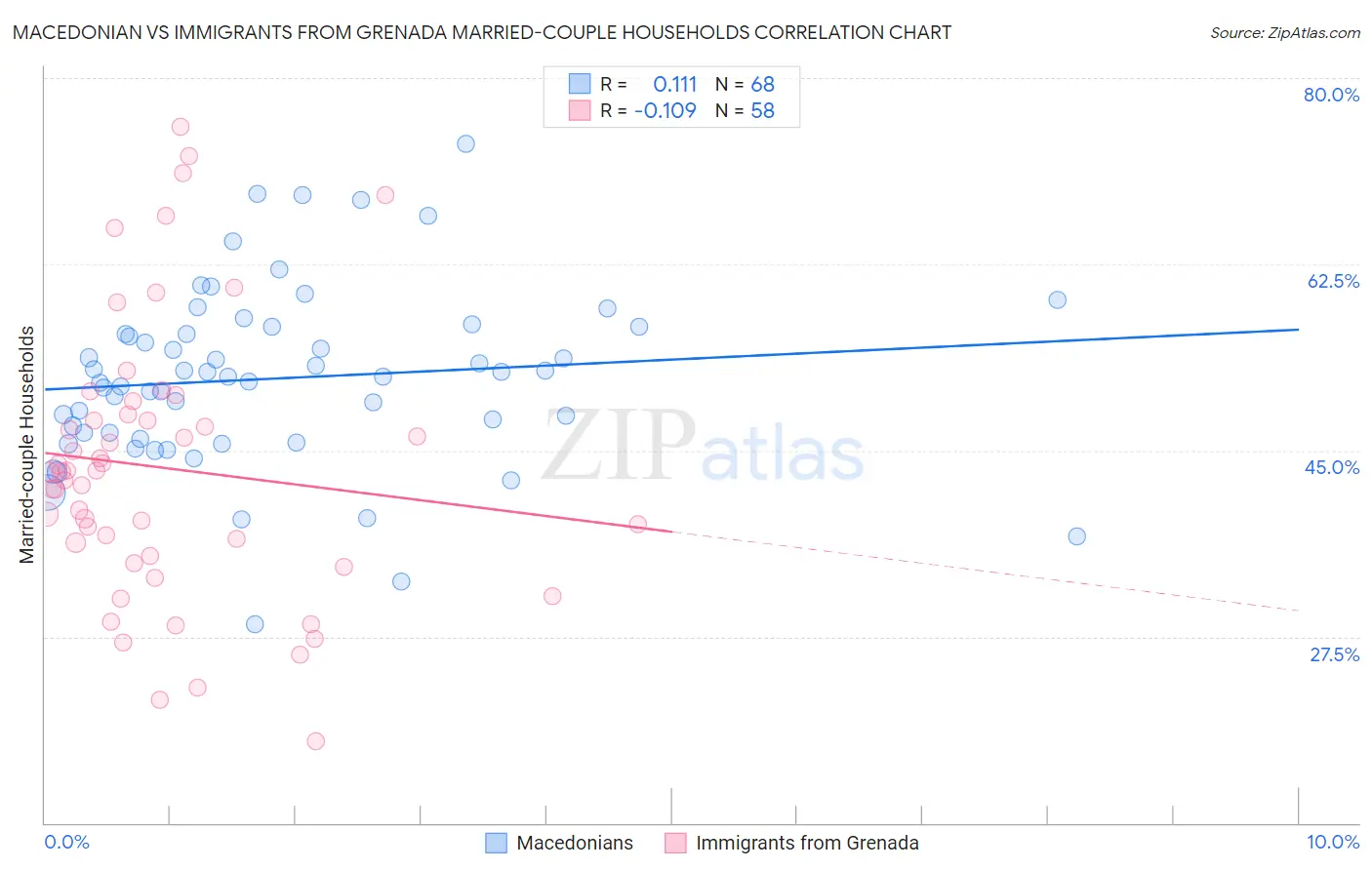 Macedonian vs Immigrants from Grenada Married-couple Households