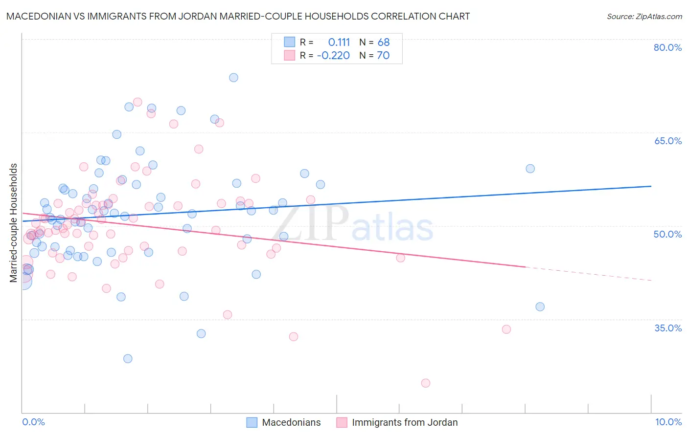 Macedonian vs Immigrants from Jordan Married-couple Households