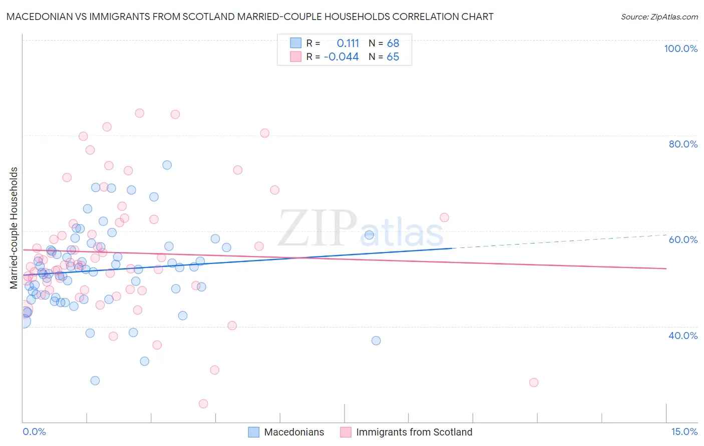Macedonian vs Immigrants from Scotland Married-couple Households