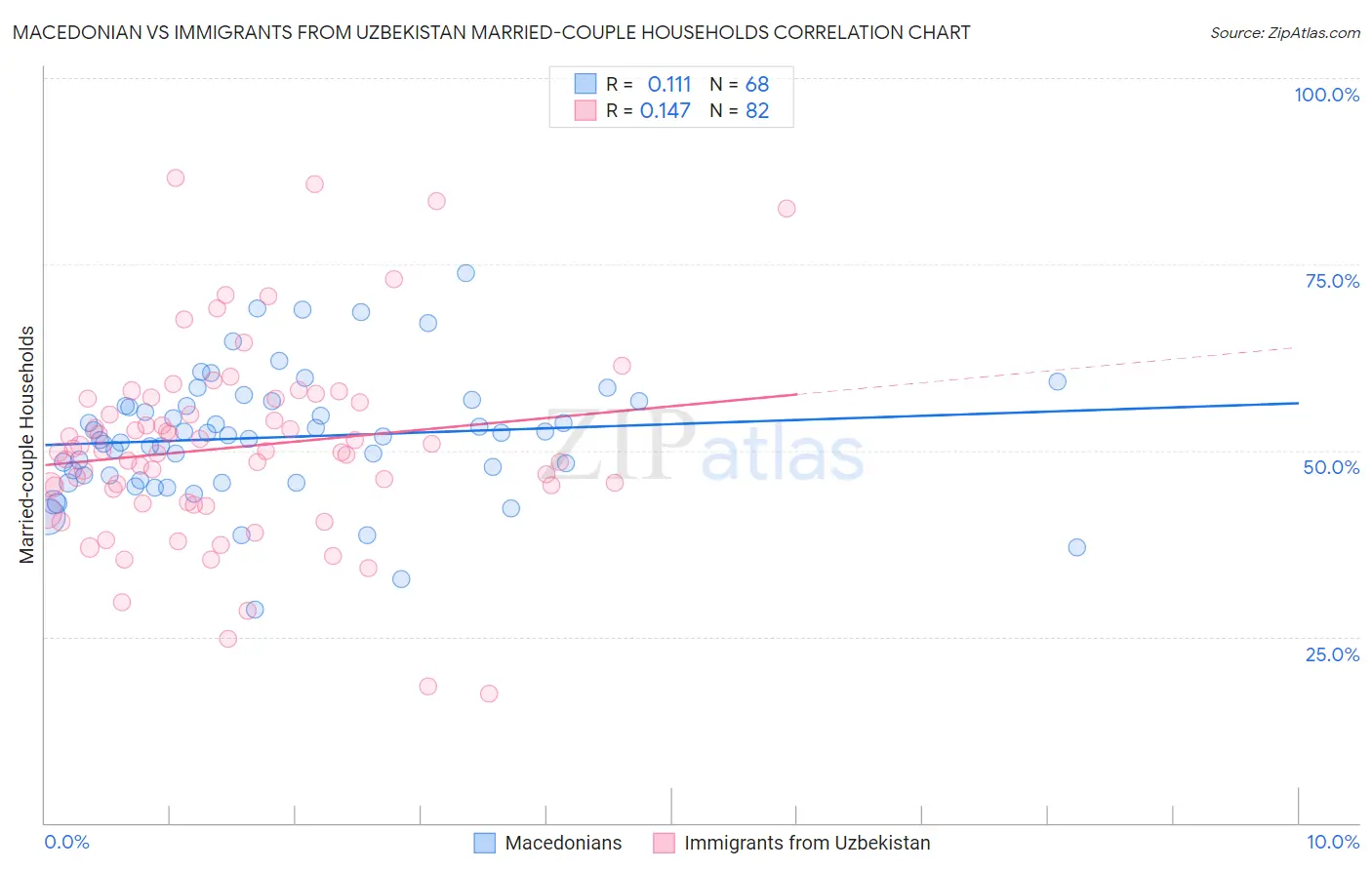 Macedonian vs Immigrants from Uzbekistan Married-couple Households