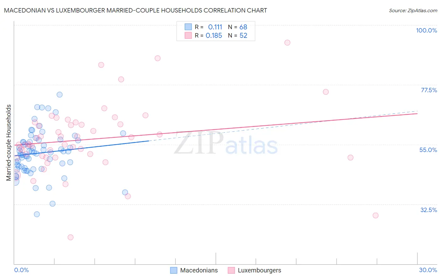 Macedonian vs Luxembourger Married-couple Households