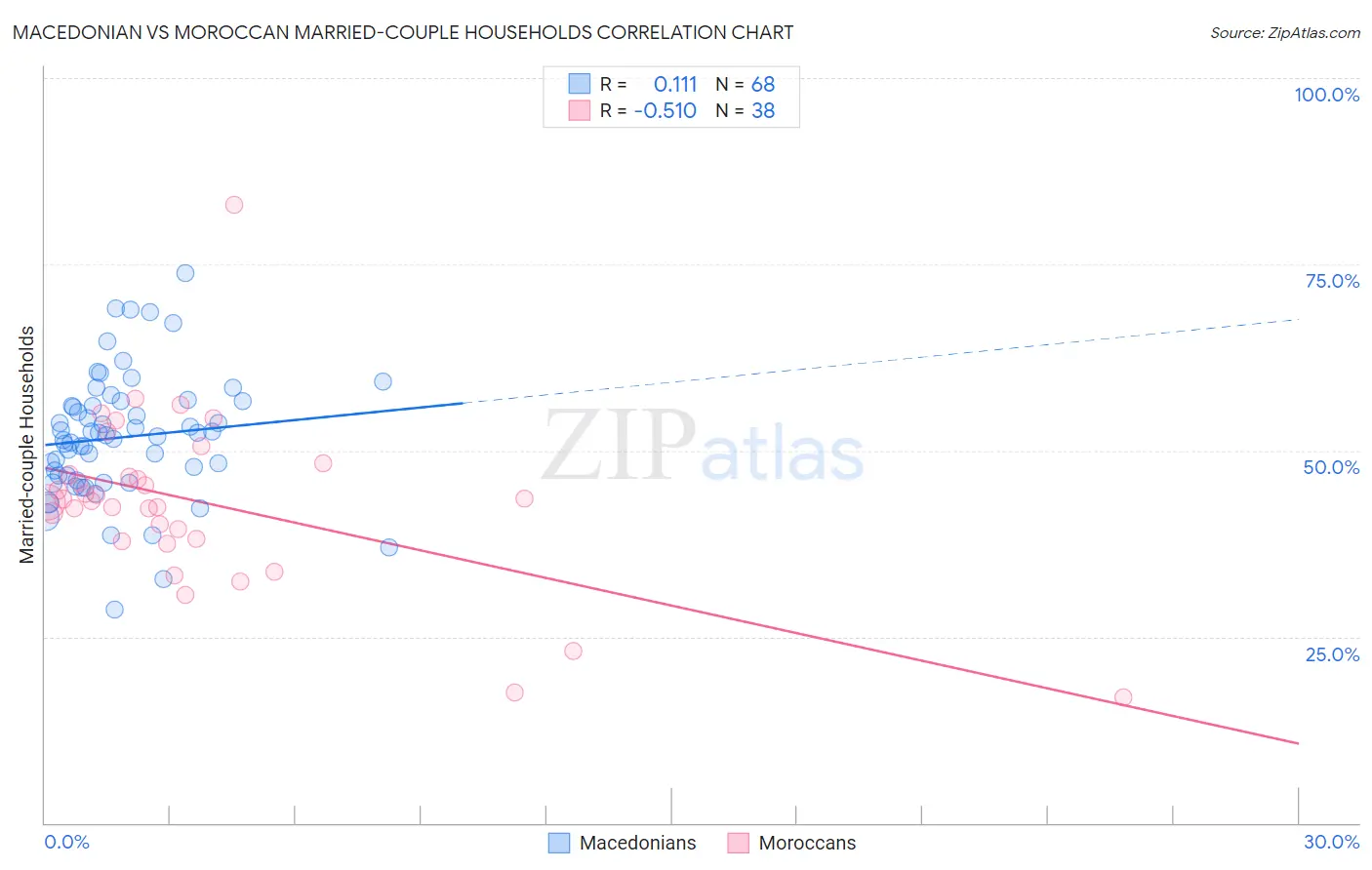 Macedonian vs Moroccan Married-couple Households