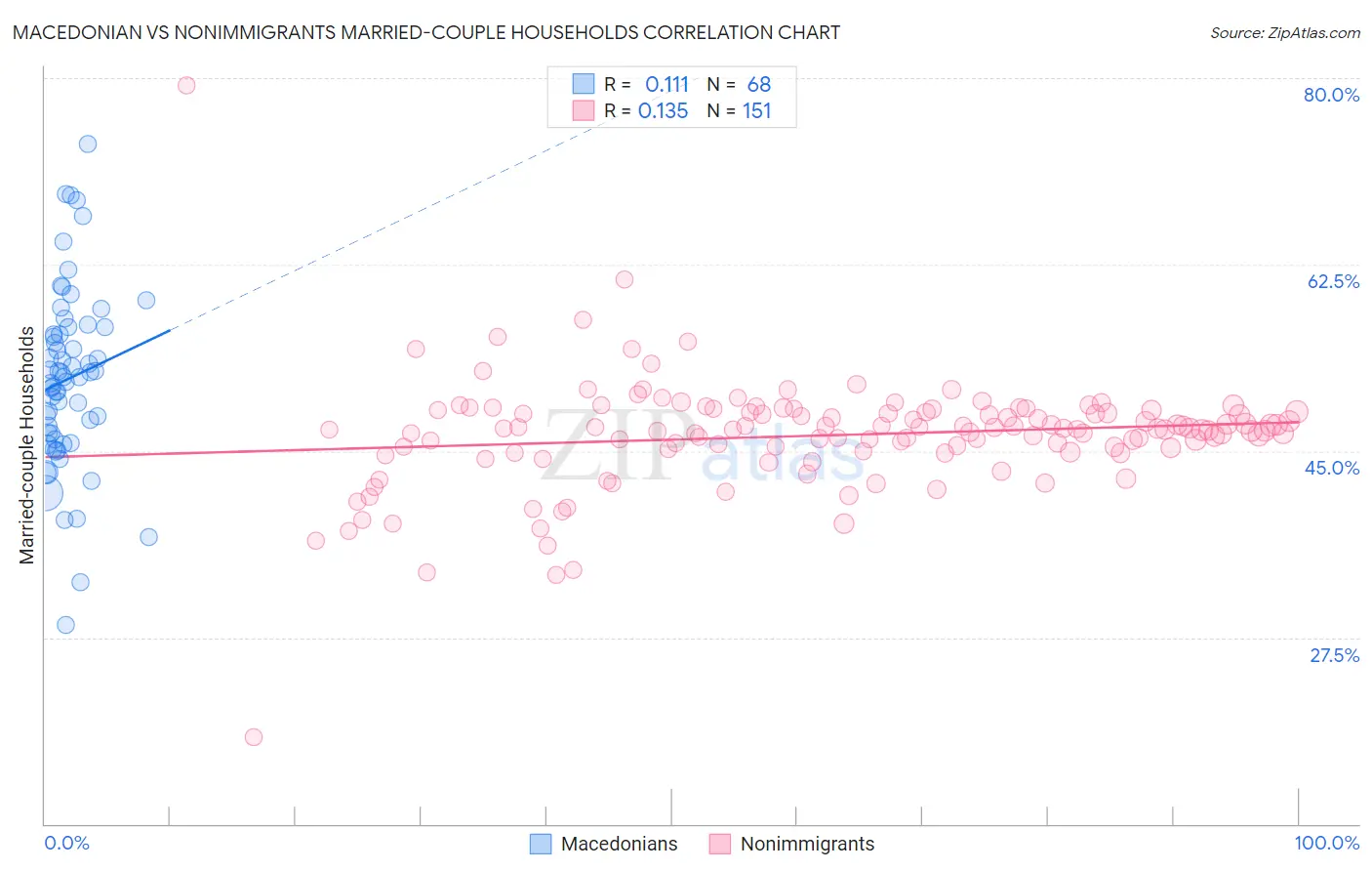 Macedonian vs Nonimmigrants Married-couple Households